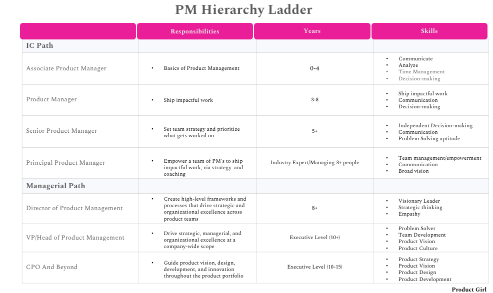 he Product Management Career Ladder Levels Responsibilities and